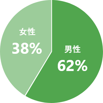 女性38% 男性62%