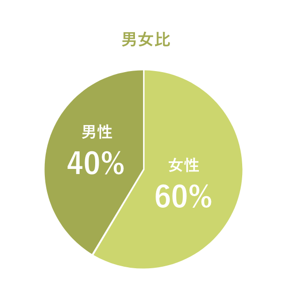 男女比：女性40% 男性60%