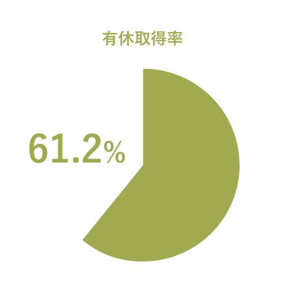 有休取得率：70.5% （13日/1人当たり）